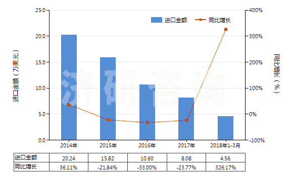 2014-2018年3月中國合成靛藍(lán)(還原靛藍(lán))(HS32041510)進(jìn)口總額及增速統(tǒng)計(jì)